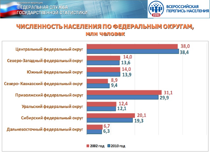 ЧИСЛЕННОСТЬ НАСЕЛЕНИЯ ПО ФЕДЕРАЛЬНЫМ ОКРУГАМ,         млн